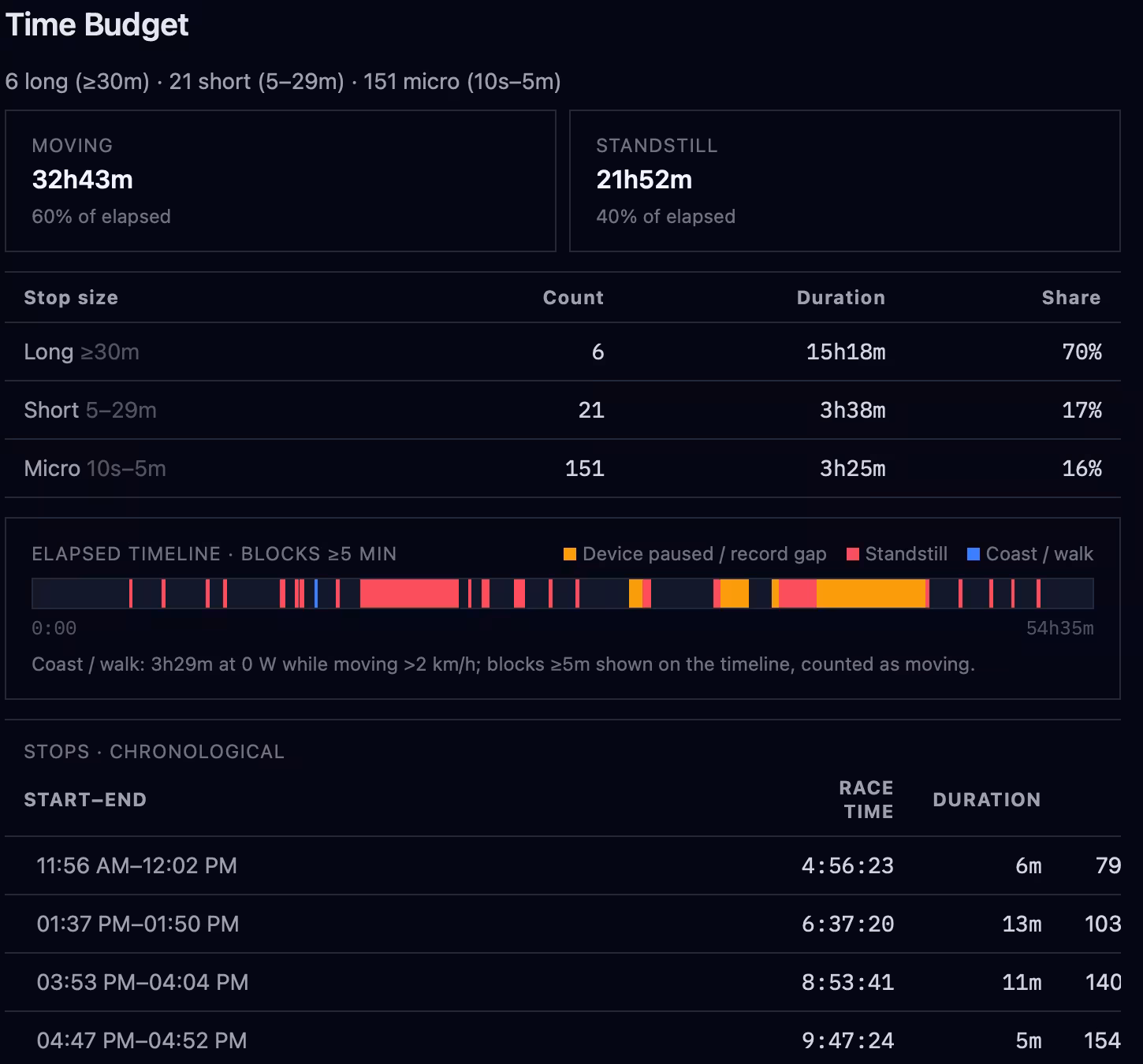 Time Budget showing moving, standstill, and long, short, and micro stop rows